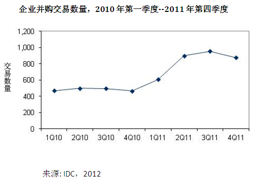 企業并購交易量