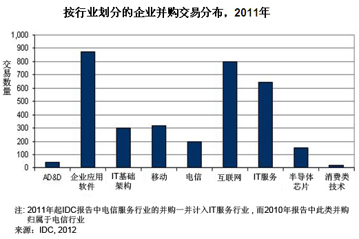 按行業劃分的并購分布