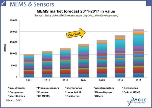 2011年至2017年MEMS市場規模變化