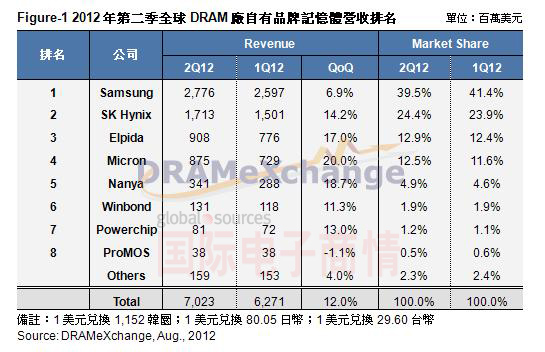 2012年Q2 DRAMeXchange 自有品牌DRAM廠商營收排名