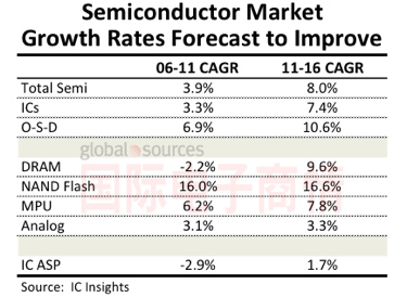 IC Insights 2011-2016年半導體市場分析