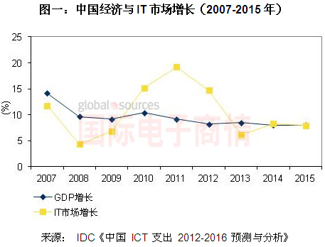 《國際電子商情》IDC 2007-2015年中國經濟與IT市場增長分析