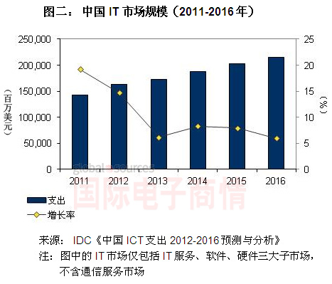 《國際電子商情》IDC 2011-2016年中國IT市場規模