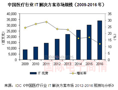 IDC 中國醫療IT市場規模