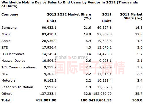 Gartner 2012Q2手機市場