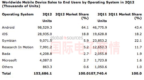 Gartner 2012Q2智能手機操作市場