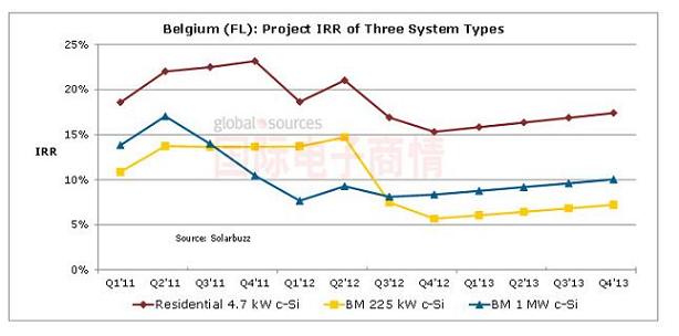 NPD Solarbuzz 比利時各類光伏安裝系統的內部收益率