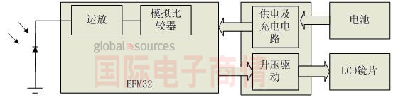 主動快門式3D眼鏡的結構框圖