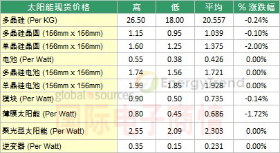 EnergyTrend 2012年8月第二周太陽能現貨價格