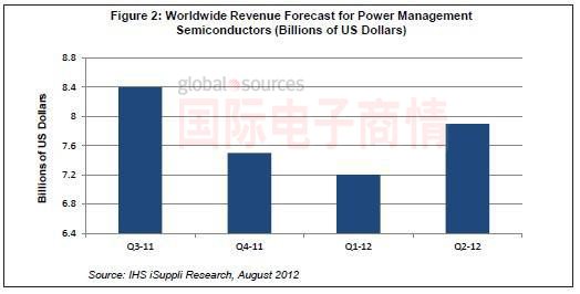 iSuppli 11Q3-12Q2全球電源管理半導(dǎo)體市場(chǎng)營收