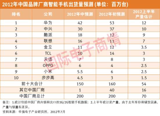 《國際電子商情》2012年中國品牌廠商智能手機(jī)出貨量預(yù)測