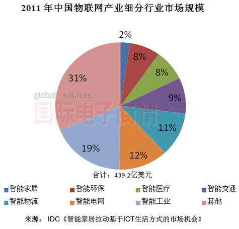 國際電子商情 IDC 2011年中國物聯(lián)網(wǎng)細分行業(yè)市場