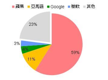 2H’12 4大巨頭平板電腦出貨占比逼近8成