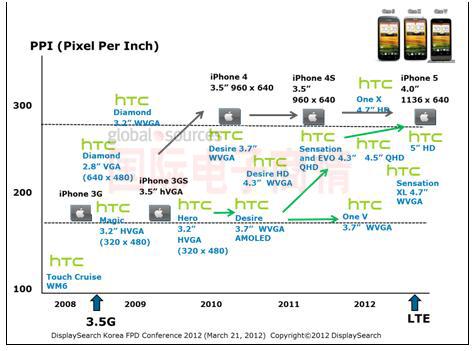 DisplaySearch智能手機屏幕戰爭：蘋果 vs. HTC