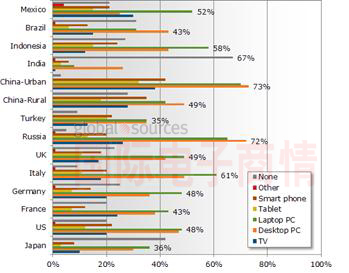 DisplaySearch消費者按不同設備收看在線視頻內容市場份額比較