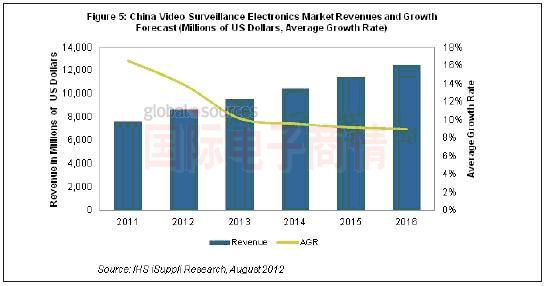 《國際電子商情》IHS iSuppli 2011-2016年中國視頻監控市場發展規模