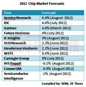 各研究機構(gòu)對2012年芯片市場增長率預(yù)測