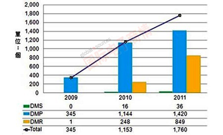 Digitimes 2009-2011年智能電視通過DLNA認證產品情況