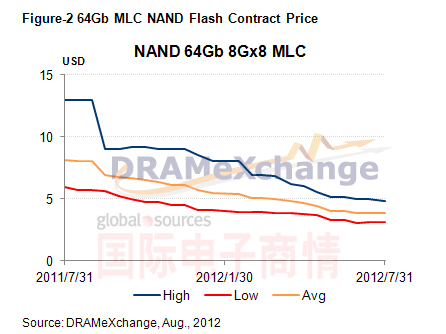 國際電子商情 TrendForce 7月 64GB NAND市場售價