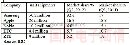 第二季全球前五大智能手機供貨商出貨量
