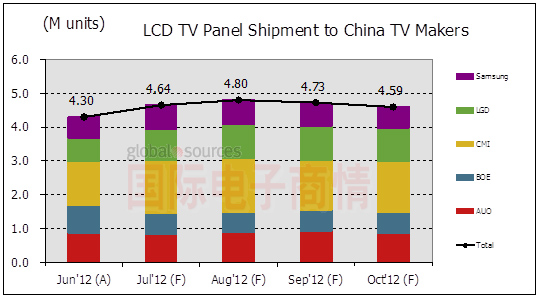 國(guó)際電子商情 NPD DisplaySearch 2012年下半年出貨至中國(guó)本土廠商電視面板數(shù)量趨勢(shì)分析