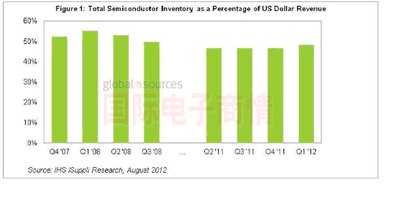IHS iSuppli半導體產業庫存/銷售比
