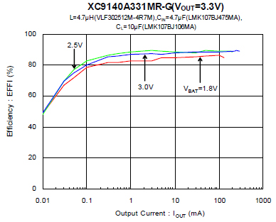 XC9140 系列產品的效率數據