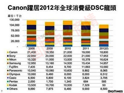 DIGITIMES 2012年全球消費(fèi)級(jí)數(shù)碼相機(jī)出貨量預(yù)測