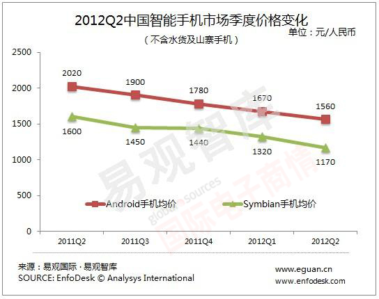 易觀智庫 2012Q2中國智能手機市場均價