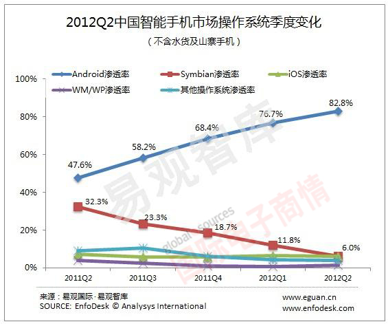 易觀智庫 2012Q2中國智能手機OS市占