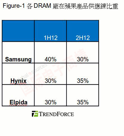 TrendForce 各DRAM廠在蘋果供應鏈中的比重