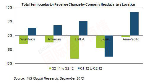 iSuppli 2012年第二季度按公司總部所在地的半導體營業收入變化情況