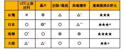 DIGITIMES各區域LED芯片業者產業鏈布局及綜合評比