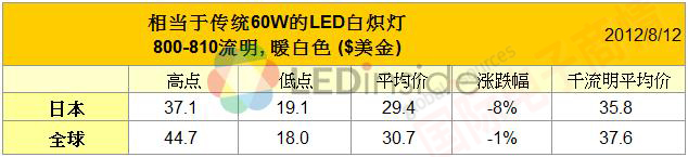 LEDinside 取代40W產品的LED燈泡零售價