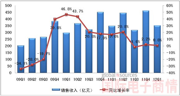 2009Q1-2012Q1中國(guó)集成電路產(chǎn)業(yè)銷售額規(guī)模及增長(zhǎng)