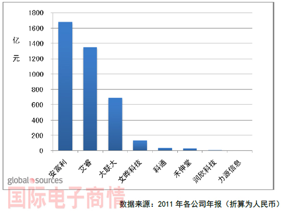 2011年上市分銷(xiāo)商營(yíng)業(yè)收入情況